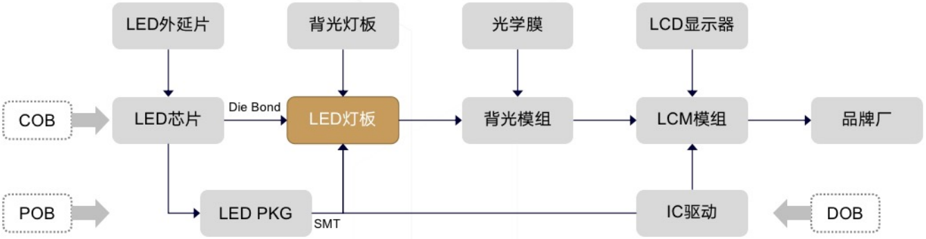 Mini LED背光组装生产线